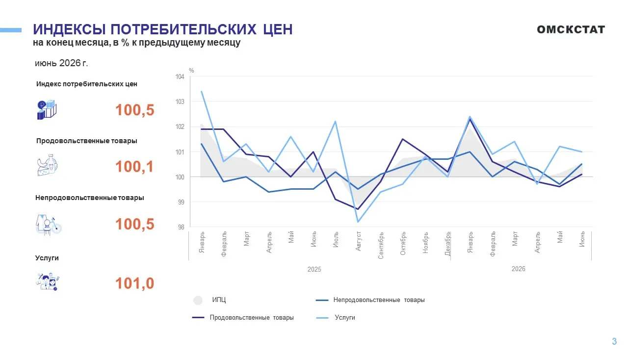 В июне 2026 года плодоовощная продукция и импортные подержанные автомобили подорожали сильнее всего, тогда как куриные яйца подешевели на 13,1%.