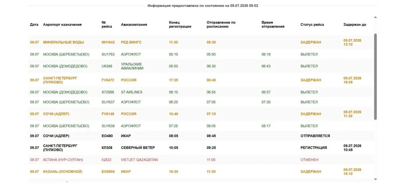 Из Омска задержаны рейсы в Минеральные Воды, Санкт-Петербург, Сочи и Казань; два рейса в Астану отменены.