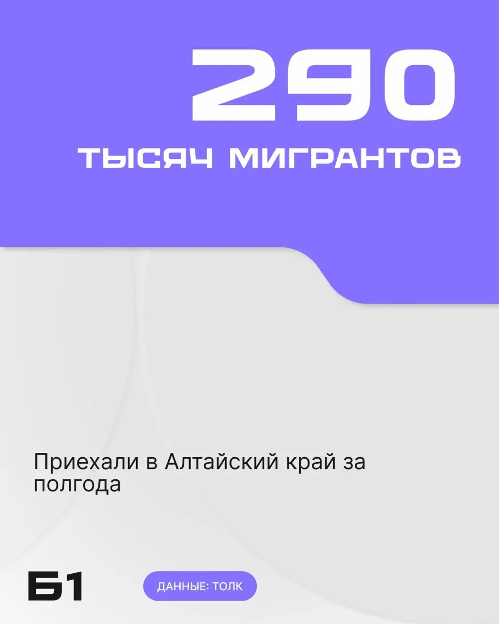 В первом полугодии 2026 года в регион въехали 545,3 тыс. иностранцев — на 29% больше, чем год назад. Около 290 тыс. человек остались в Алтайском крае, их число выросло почти на 28%.