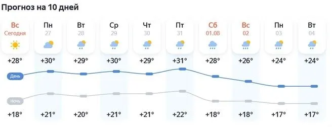 С 27 июля синоптики прогнозируют переменную погоду: дневная жара до +33 °C, местами ожидаются дожди и грозы. Разные сервисы дают расходящиеся прогнозы по осадкам и температуре.
