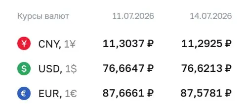 Официальные курсы ЦБ на 14 июля: доллар — 76,62 ₽, евро — 87,58 ₽, юань — 11,29 ₽. По курсу Центробанка проходят расчёты по облигациям и фьючерсам.