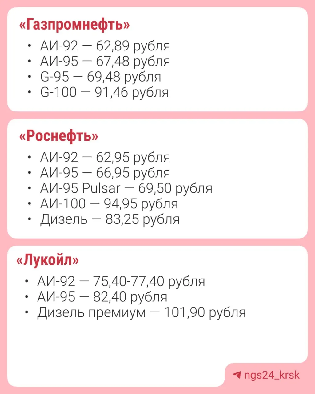 Сравнили цены на АИ‑92 по городу: самые дешёвые — около 63 ₽/л, самые дорогие — 135 ₽/л; разница за 50‑литровый бак выросла до 3606 ₽.