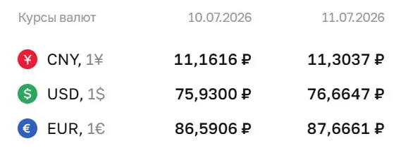 Официальный курс Банка России на выходные и 13 июля: доллар — 76,66 ₽, евро — 87,67 ₽, юань — 11,30 ₽. По курсу ЦБ проводятся расчёты для ряда финансовых инструментов.