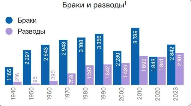Краевая статистика показывает: если в 1940 году на один развод приходилось более пяти браков, то к 2023 году число браков и разводов в регионе практически сравнялось.