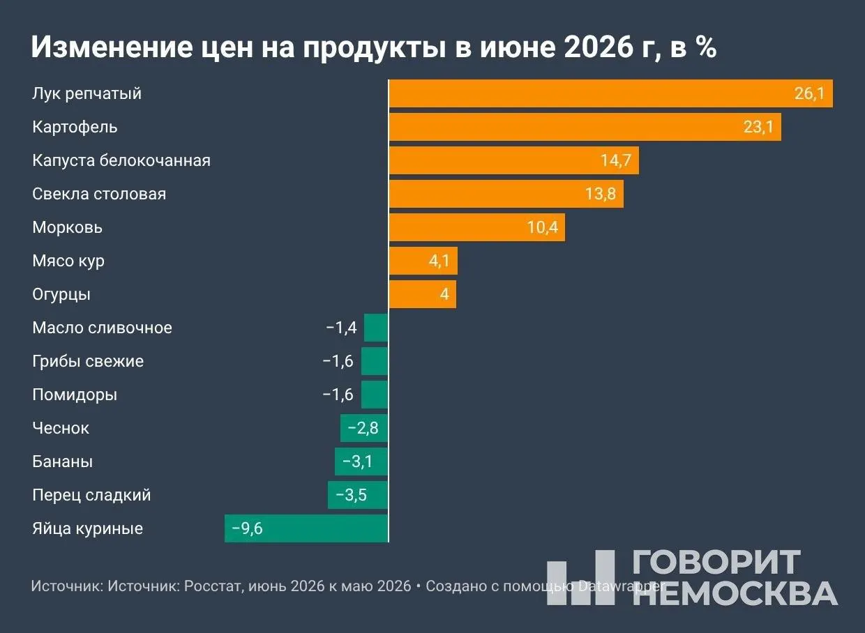 По данным Росстата (10 июля), с января цены поднялись на 4,19%, в годовом выражении — на 6,02%. Особенно выросли цены на овощи и топливо; депутаты предложили ввести предельные розничные цены на бензин и дизель.