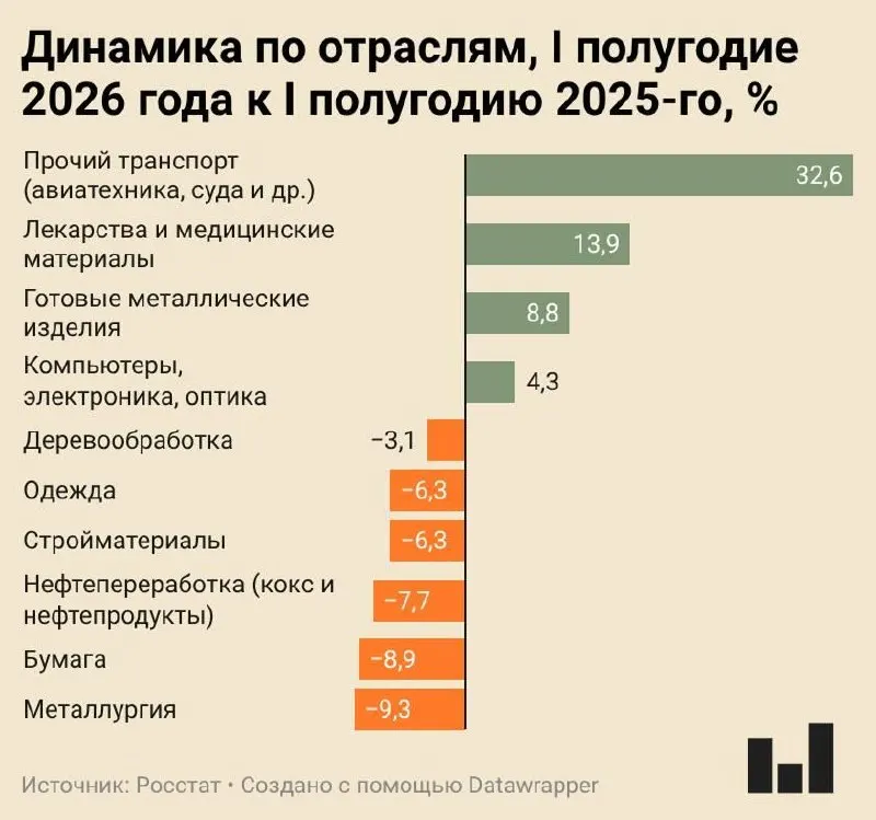 По итогам первого полугодия 2026 года индекс промышленного производства вырос всего на 0,4% — многие отрасли демонстрируют серьёзное снижение, в то время как лишь несколько секторов показывают рост.