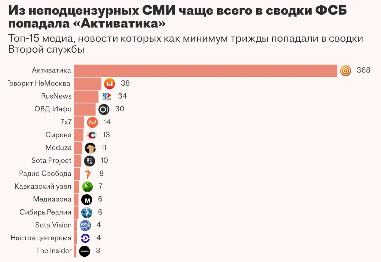 Вторая служба ФСБ заказывала систему автоматизации мониторинга и аналитики с чат‑ботом на базе большой языковой модели, но компания‑исполнитель приостановила работу и не завершила проект.