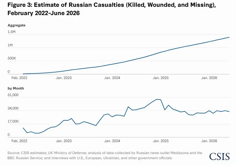 По оценкам аналитиков, в 2026 году соотношение военных потерь России и Украины выросло до примерно 8:1; общие потери России оцениваются в ~1,4 млн человек, из них около 450 тыс. погибших.
