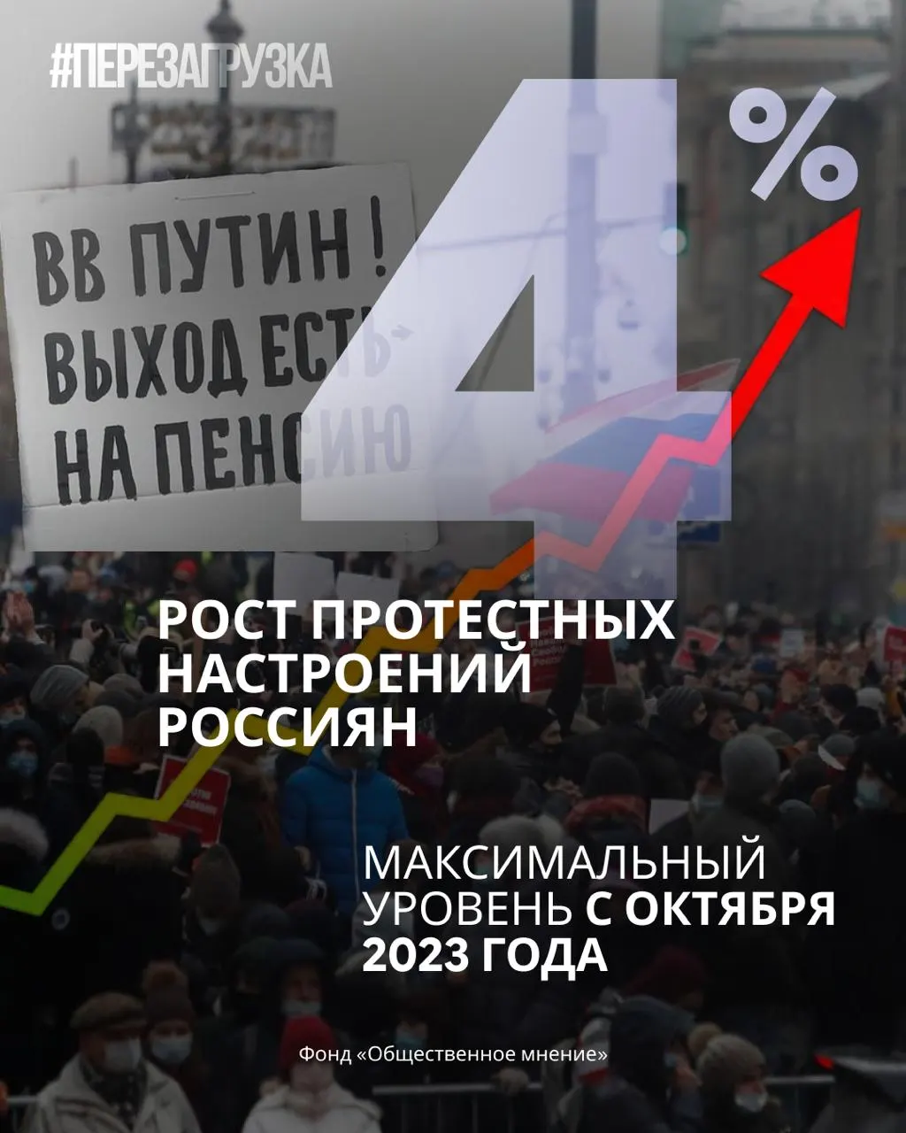 Опросы показывают снижение поддержки правящей партии и Путина; растет число граждан, готовых выйти на протесты.