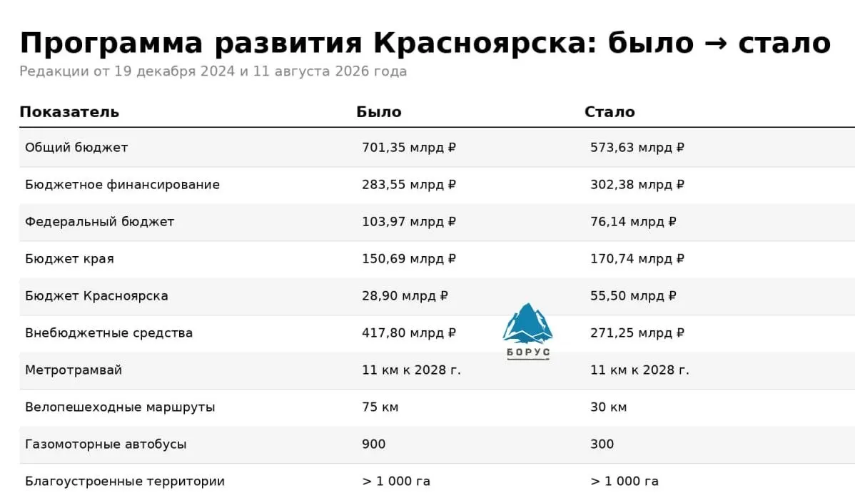 Финансирование подготовки к 400-летию Красноярска сократилось почти на 128 млрд рублей; бюджеты перераспределились, и часть проектов оказалась под сокращением.