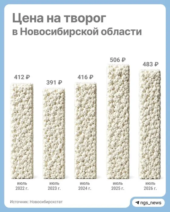 По данным Новосибирскстата, с января по июль стоимость килограмма творога снизилась с 499 до 483 рублей.