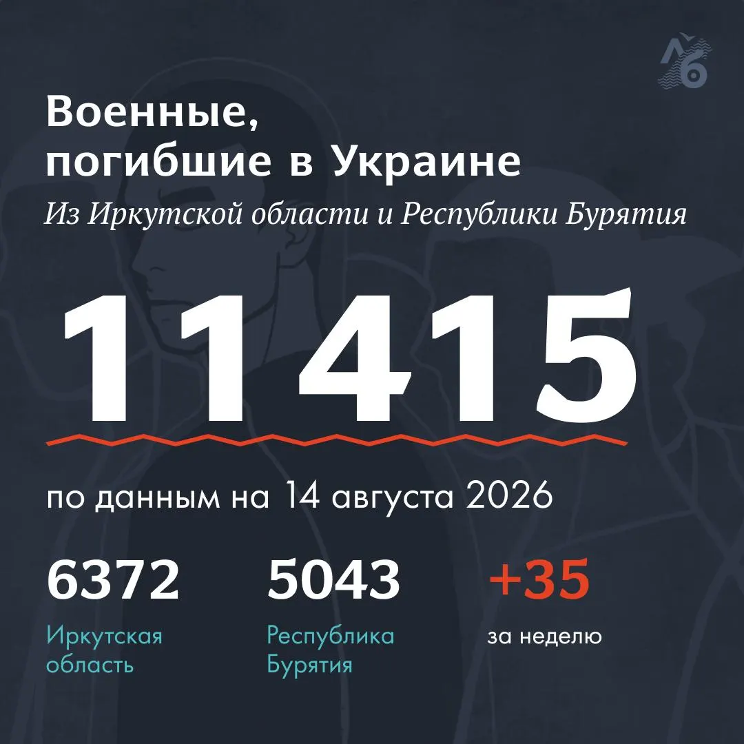 Расширенный список погибших военнослужащих из Иркутской области и Республики Бурятия опубликован на сайте: сейчас в нём 11 415 фамилий, данные собирались из некрологов, открытых источников и сведений волонтёров.