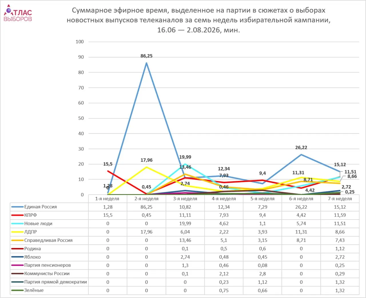 Медиамониторинг федеральных каналов показывает неравномерное распределение эфирного времени между партиями: непарламентские силы получают мало эфира, а главным поводом остаётся завершение регистрации списков кандидатов. Внутри партийной пятёрки — разная динамика времени на экране.