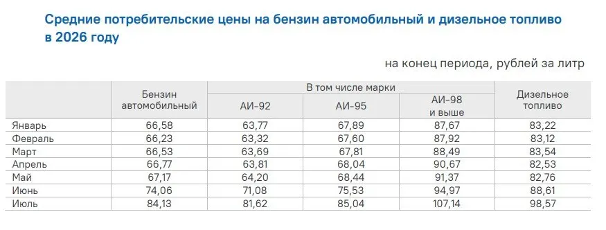 Согласно данным Красноярскстата, максимальный рост зафиксирован у АИ-92 и АИ-95: литр стал дороже примерно на 18 и 17 рублей.