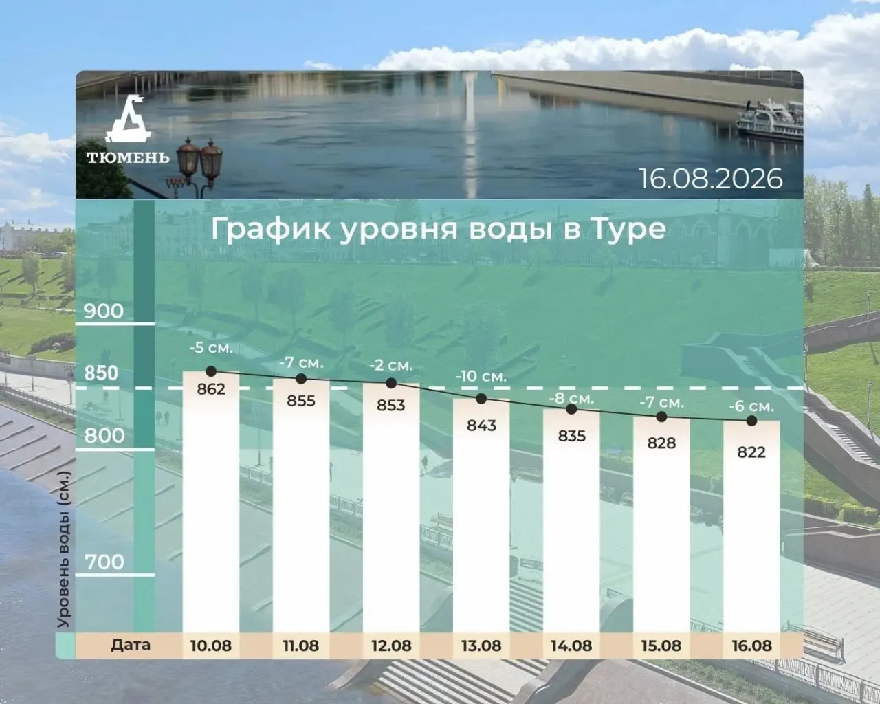 Уровень воды в главной водной артерии города достиг 822 см на 16 августа; течение Туре продолжает опускаться.