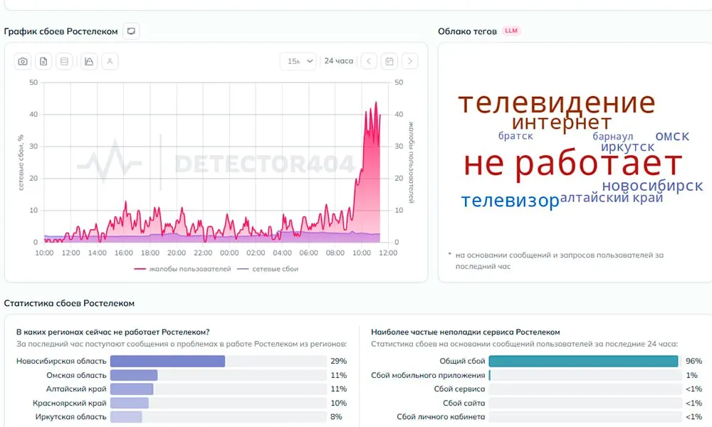 Пользователи жалуются на перебои с интернетом и отключение телевидения в Новосибирской, Омской, Иркутской областях и соседних территориях; центр обработки данных в Новосибирске попал под отключение электроэнергии.