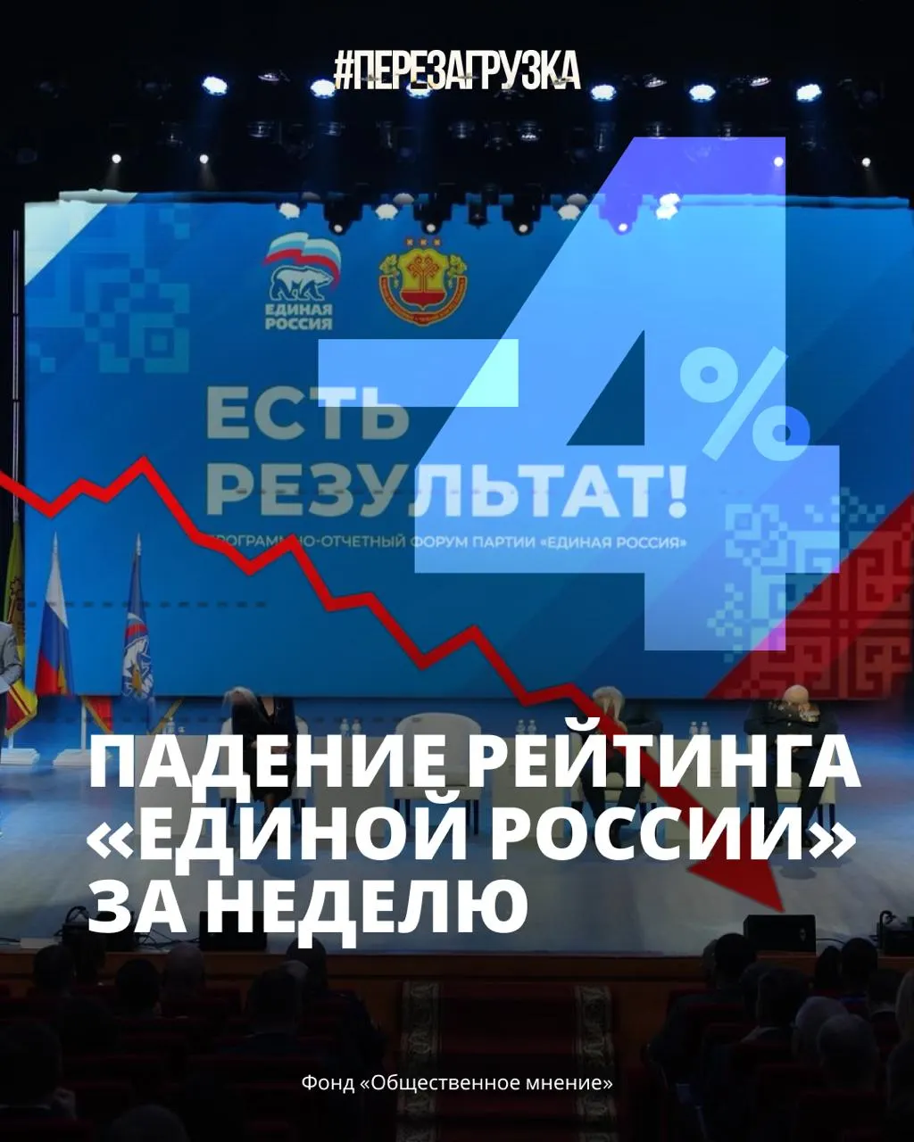 Кремлёвский ФОМ зафиксировал резкое снижение рейтинга партии власти: сейчас за неё готовы проголосовать около трети россиян.