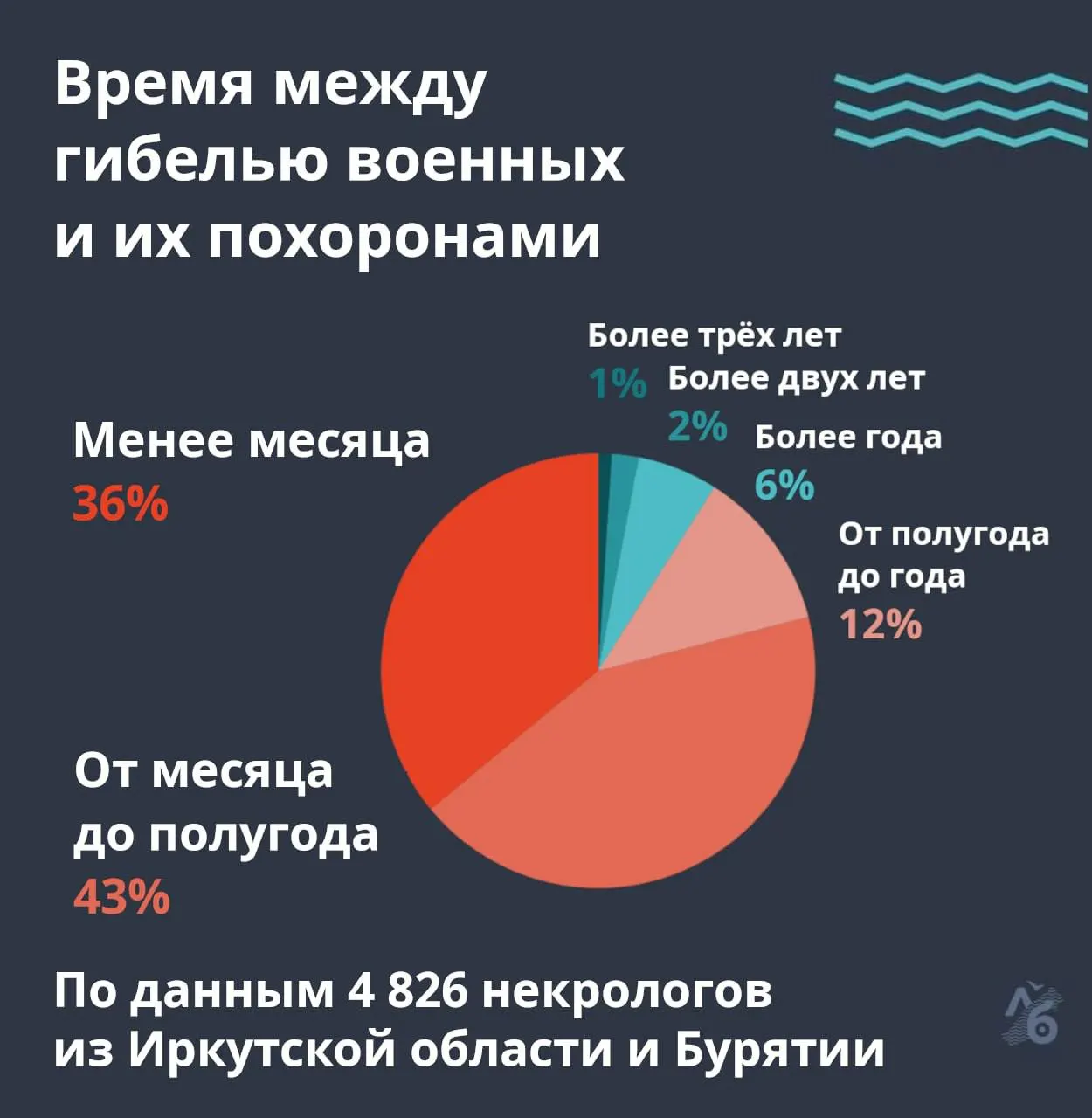 Похороны трёх мобилизованных, погибших ещё в начале 2023 года, состоялись спустя годы; материал иллюстрирует длительную задержку между гибелью и погребением в Прибайкалье.