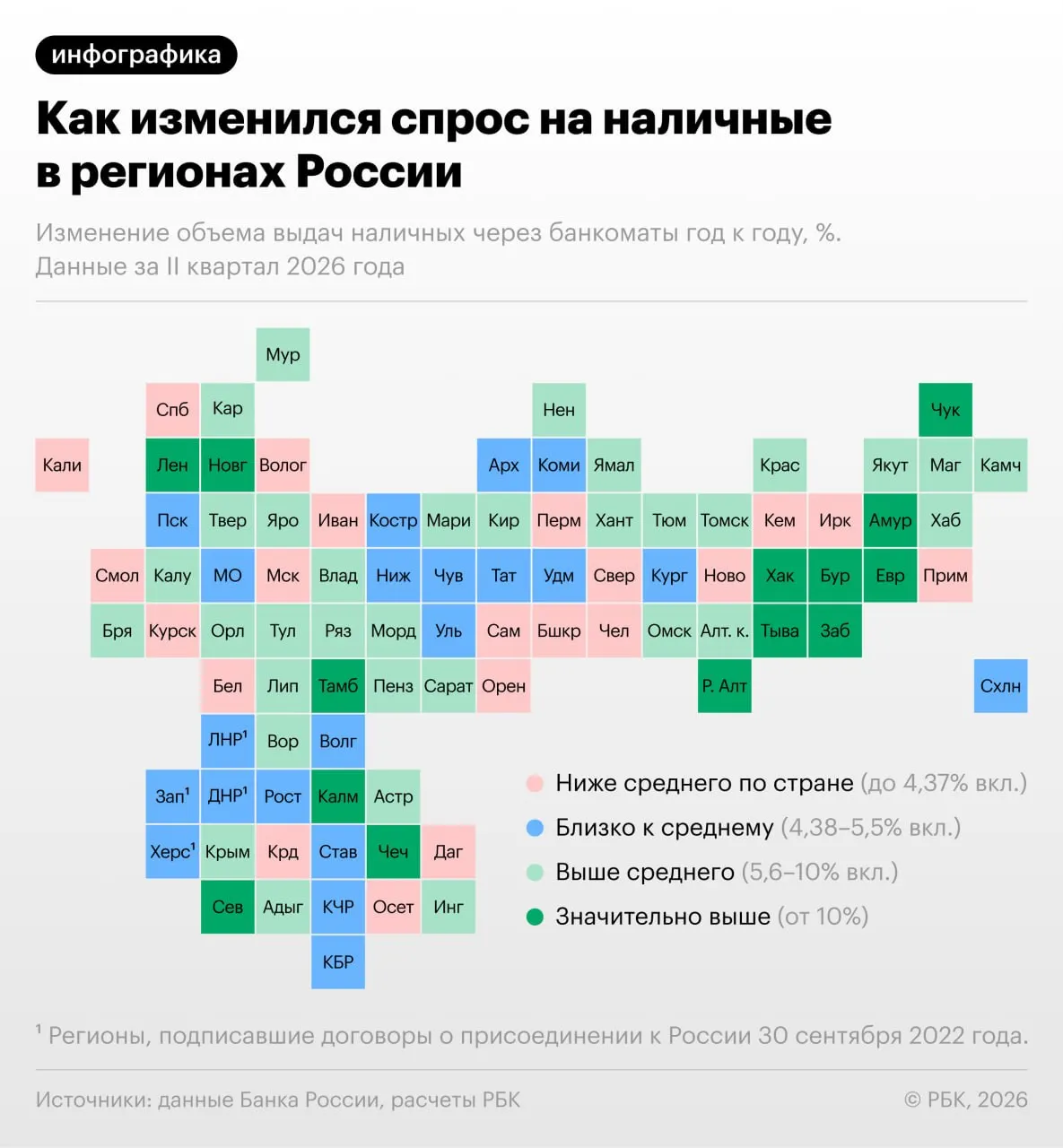 Во втором квартале 2026 года банки зафиксировали рост снятия наличных: лидируют регионы Тыва, Ленинградская область и Чукотский автономный округ, в то время как общий рост по стране составил 4,4%.