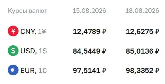 Доллар достиг отметки 85,01 ₽, евро — 98,34 ₽, юань — 12,63 ₽.