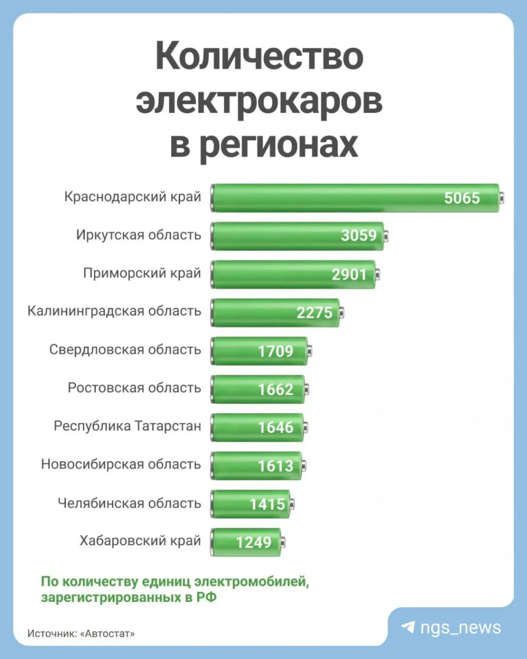 Пятилетняя льгота на транспортный налог для электромобилей завершилась в регионе; власти пока не озвучили продление, а спрос на электрокары растет на фоне роста цен на бензин.