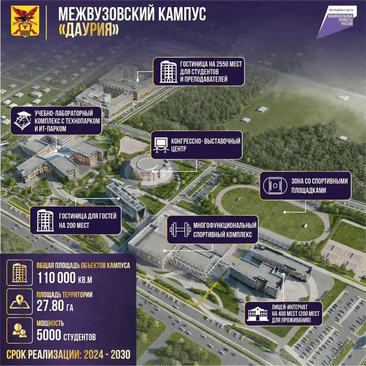 Новый образовательный хаб Даурия планируется на 110 000 м² и 5 000 мест. Кампус соединит направления транспорта, горного дела, медицины, креативных индустрий и гуманитарных наук; вузовские резиденты формируют программы. Цель — подготовка кадров, востребованных экономикой региона.