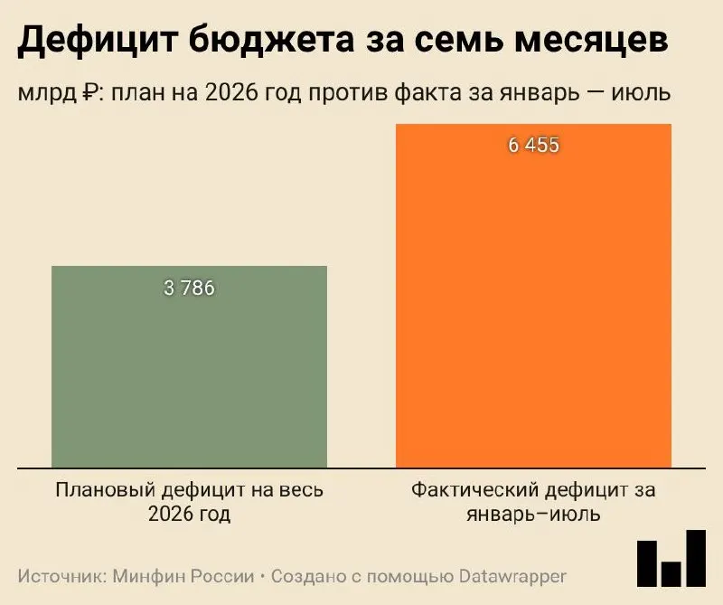 За январь—июль 2026 года дефицит бюджета составил 6,455 трлн ₽ (2,8% ВВП); расходы растут быстрее доходов.