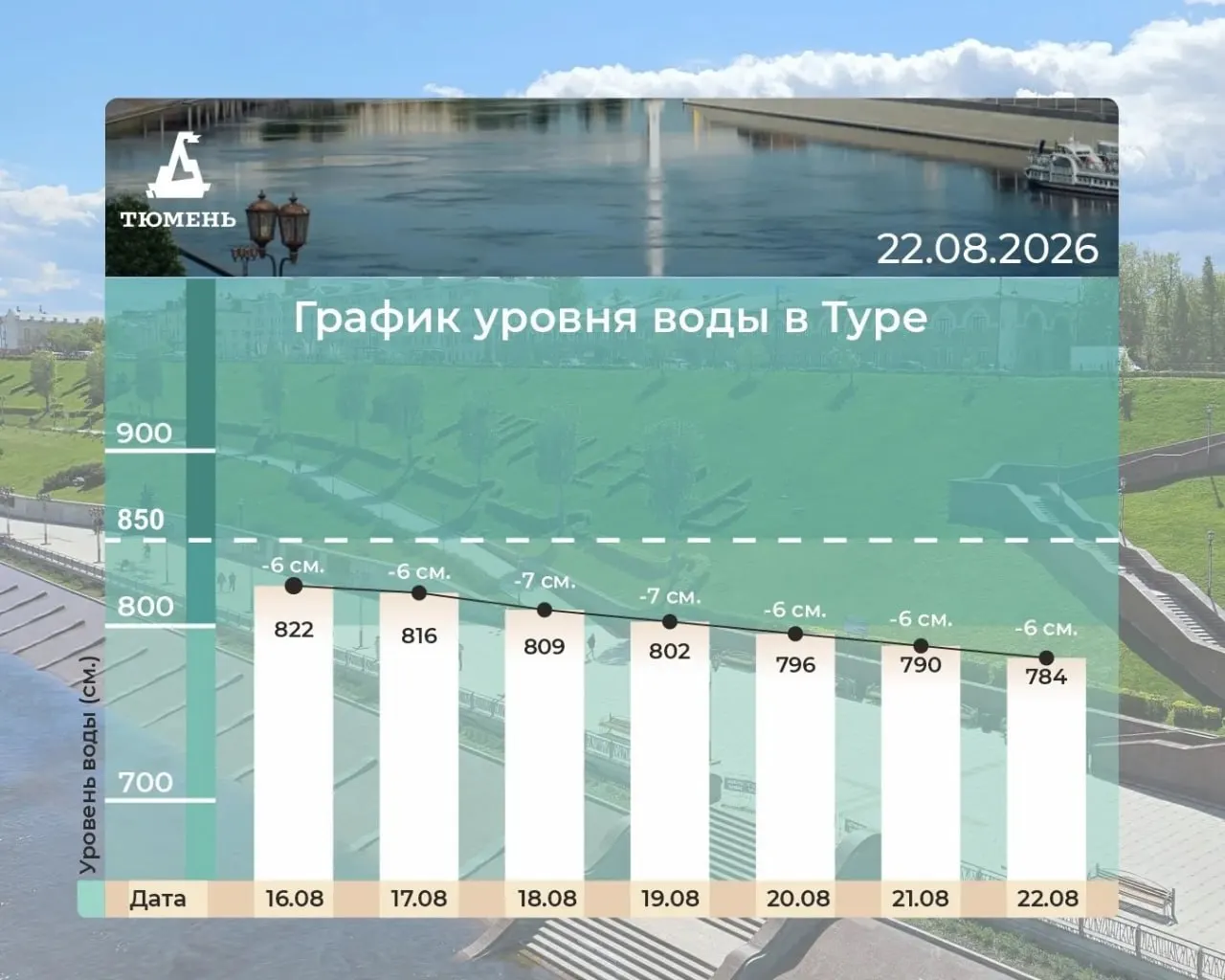 По данным на 22 августа отметка воды в реке Тура достигла 784 см; продолжается снижение уровня.