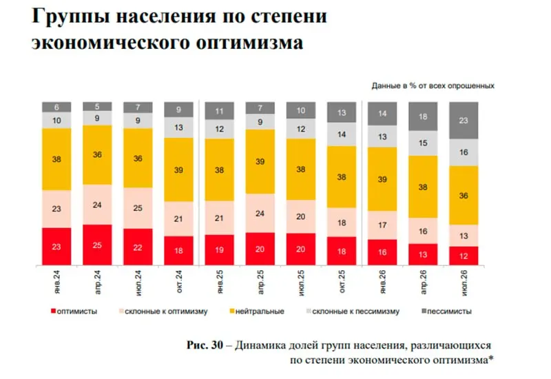 На фоне роста безипотечных сделок и ухудшающихся потребительских настроений рынок жилья демонстрирует региональные различия, особенно в Новосибирской области и СФО.