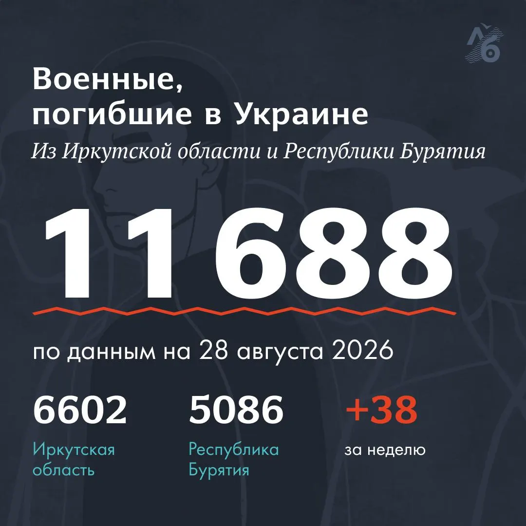 Обновлены данные о 22 военнослужащих из Республики Бурятия и 16 из Иркутской области; в списке насчитывается 11 688 фамилий, собранных из открытых источников и материалов родственников.