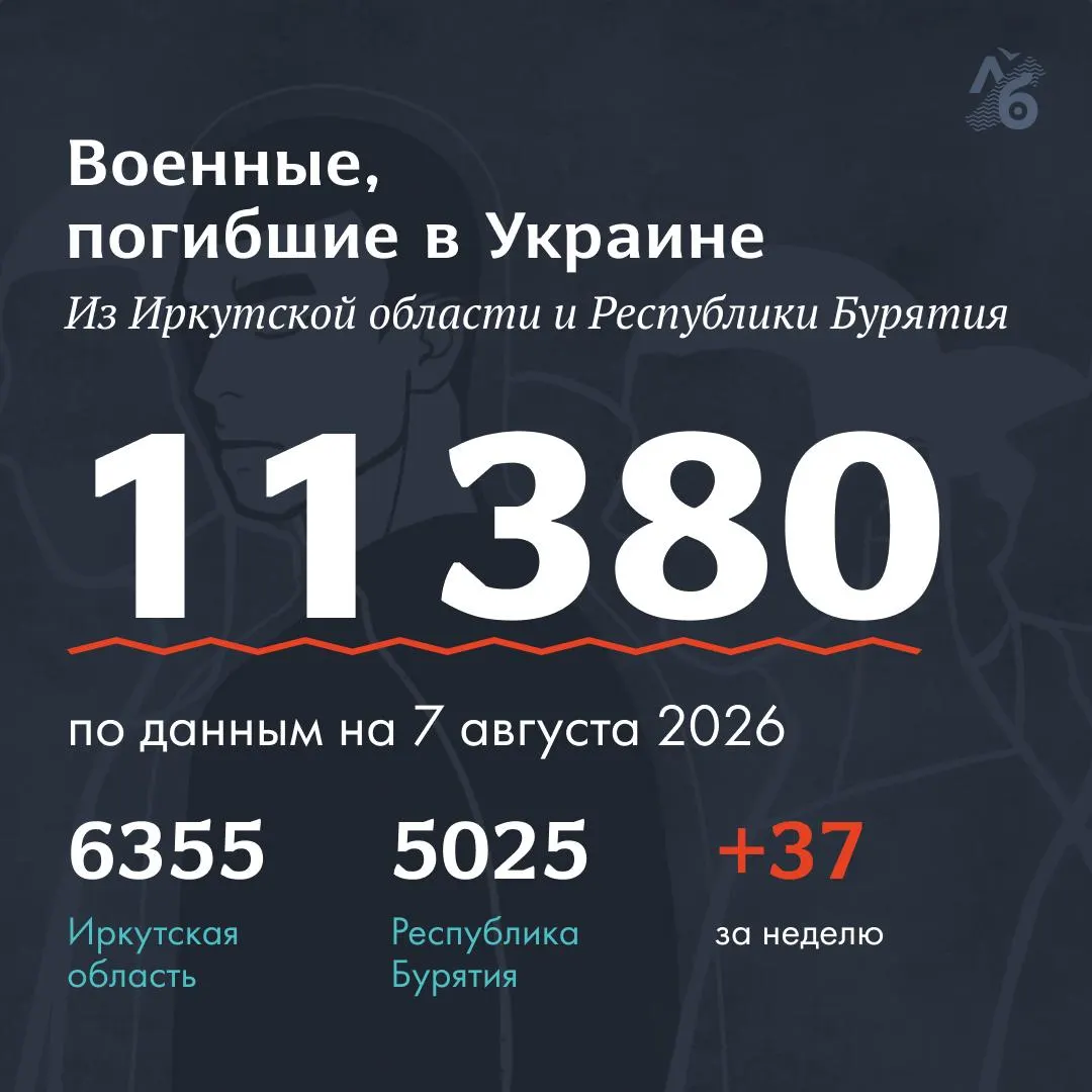 В обновлении списков погибших указаны имена 25 военнослужащих из Республики Бурятия и 12 из Иркутской области; в общем списке насчитывается 11 380 фамилий, публикация некрологов продолжается.