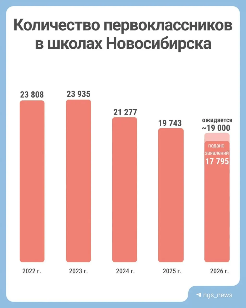 Департамент образования Новосибирска сообщает: в школы города уже поступило 17 795 заявлений от будущих первоклассников. Также опубликована статистика по динамике численности первоклассников за последние пять лет.