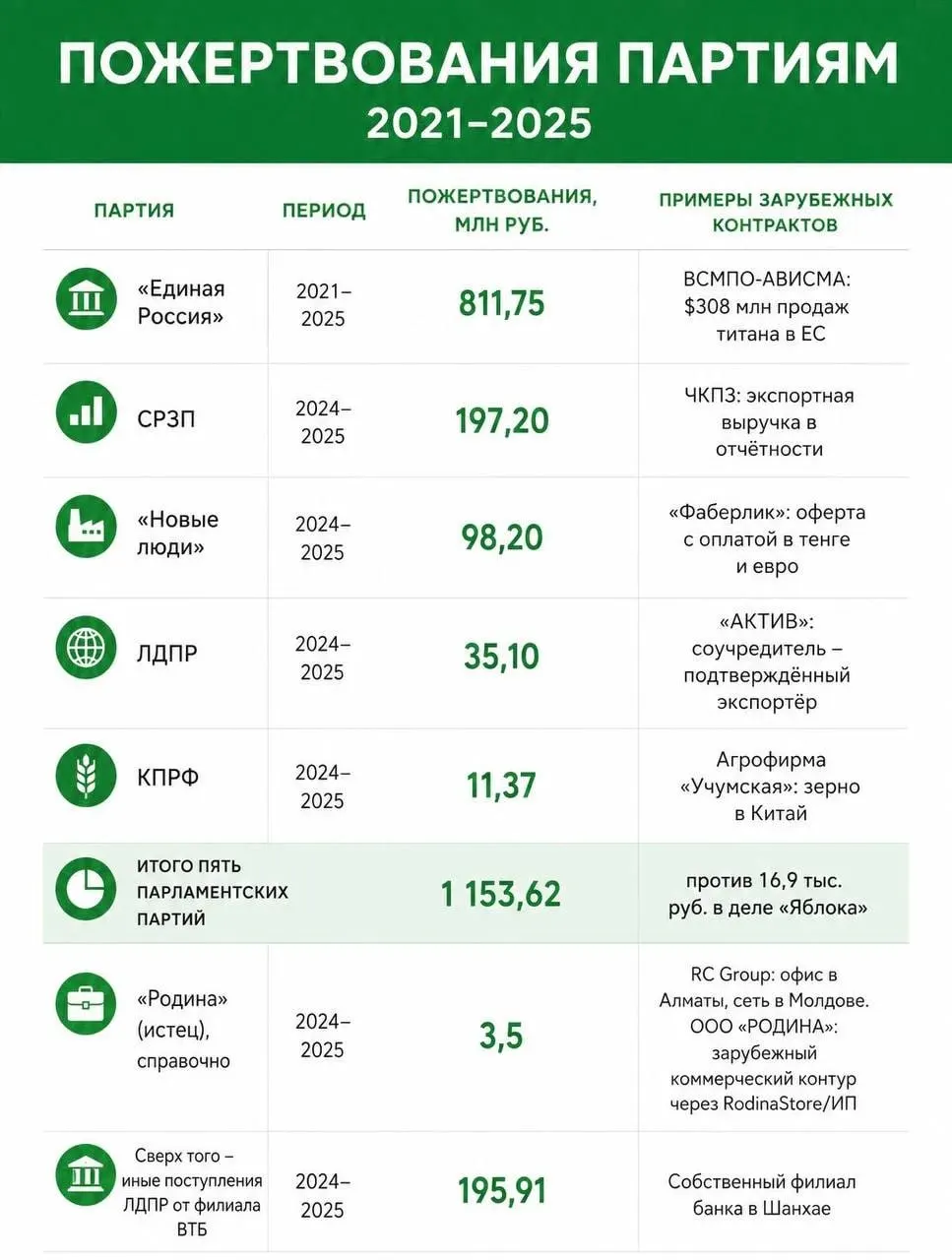 Более 1,5 млрд рублей пожертвований партий могут считаться иностранным финансированием; с 2021 по 2025 год эта сумма достигла 811,7 млн рублей. Дело касается нескольких партий и решения о снятии Яблока с выборов рассматривается в суде.