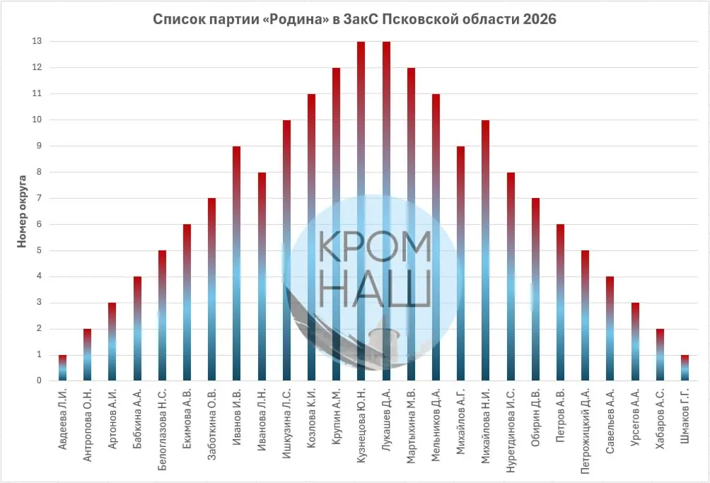 Расследование показывает, как региональная структура партии распределила кандидатов по округам, используя алфавитную схему и привязку к районам области.