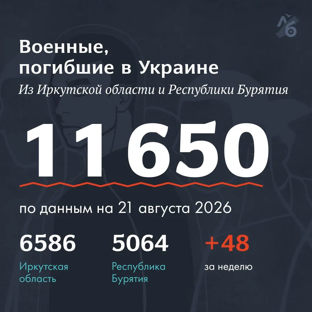 В обновлённом списке указаны фамилии 21 военнослужащего из Республики Бурятия и 27 из Иркутской области; полные некрологи доступны в открытых источниках.