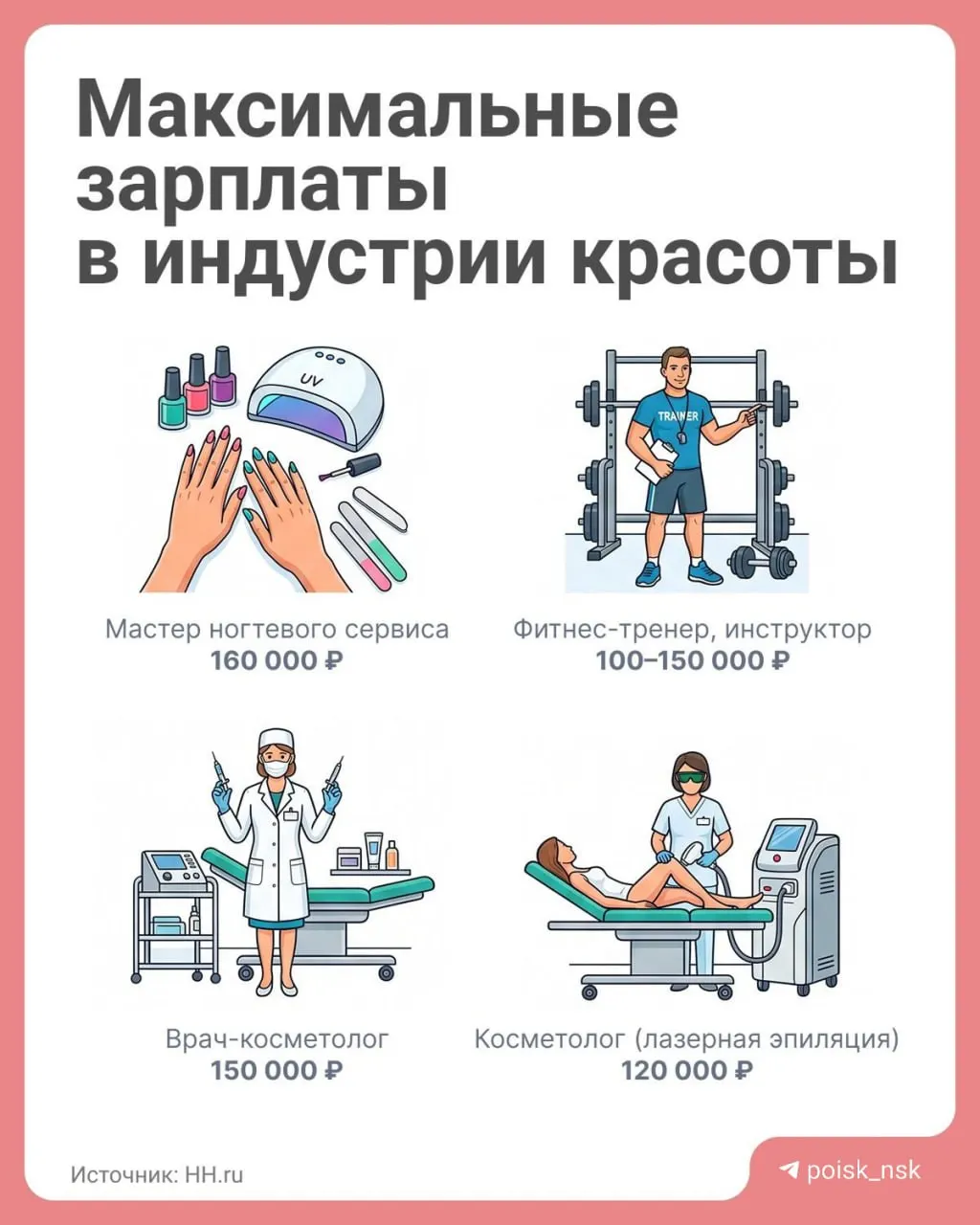 Средняя зарплата в отрасли «Спорт, фитнес, салоны красоты» в регионе достигает 73 244 руб., спрос остаётся сезонным: пик — май и июнь, затем спад в июле.