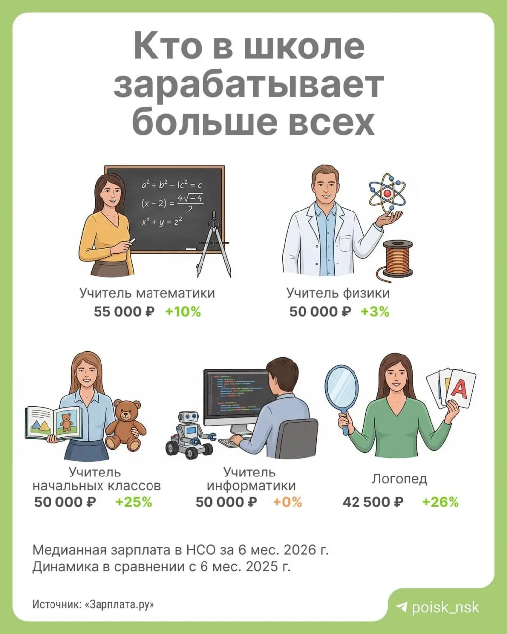 Медианная предлагаемая зарплата педагогов региона в 2026 году составила 55 600 ₽; годовой рост — 11%. По области регион уступает: медианная зарплата по области достигает 80 379 ₽, что на 31% выше.