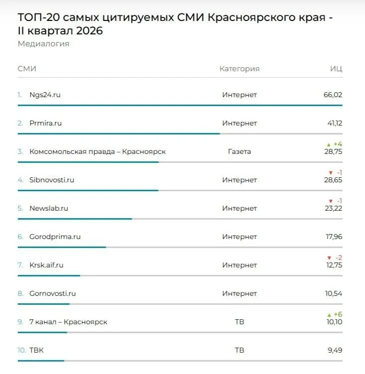 Опубликован рейтинг цитируемости региональных СМИ Красноярского края; на первом месте — региональный онлайн-ресурс.