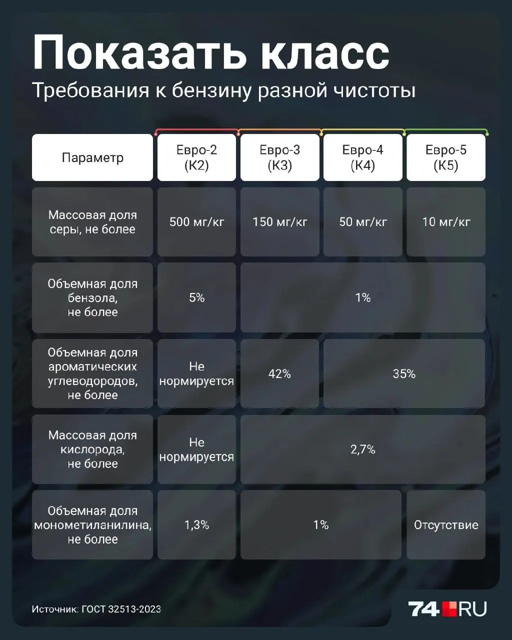 Разбираемся, можно ли заправлять Евро-2 иномарки и чем такое топливо отличается от более чистых классов.