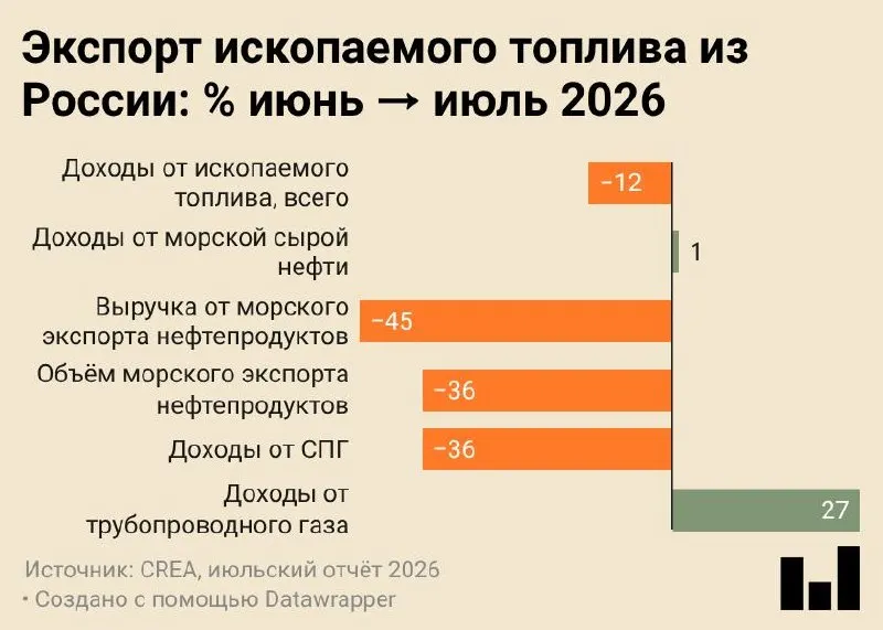 В июле 2026 года морские поставки нефтепродуктов упали до минимальной отметки, что повлекло снижение валютных поступлений и перераспределение сырья внутри страны.