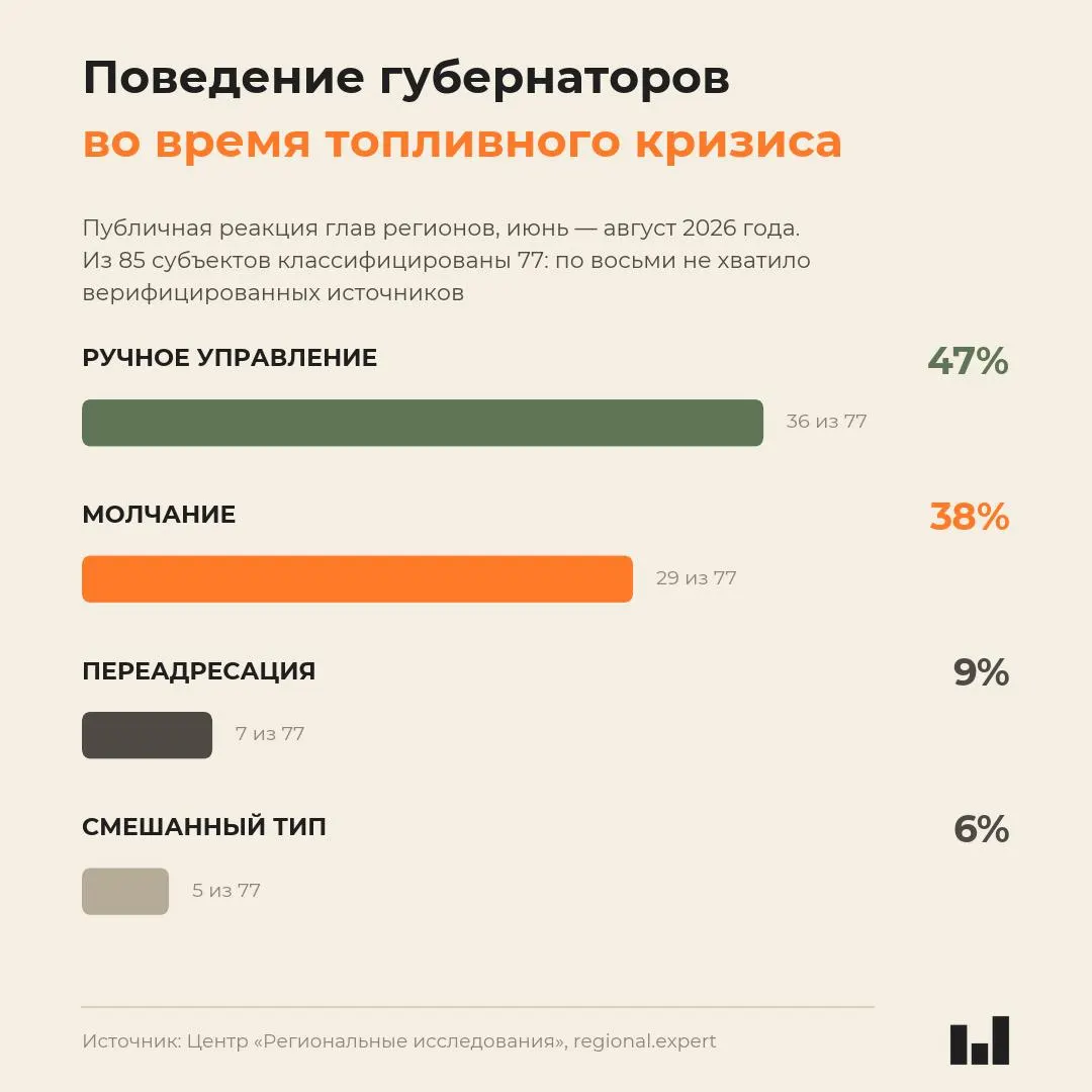 Новый мониторинг показывает, что реакция губернаторов на кризис не коррелирует с тяжестью ситуации; молчание и перекладывание ответственности на центр встречаются чаще там, где кризис ощущается сильнее.