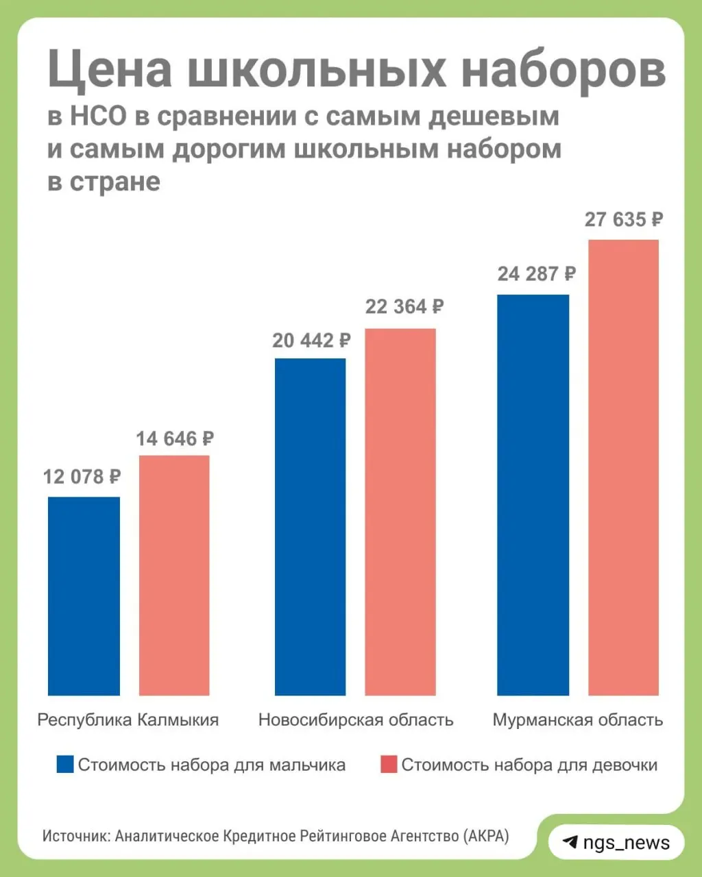 Исследуем траты на школьный набор и сборы по регионам Сибирского федерального округа: лидеры расходов и экономия в отдельных регионах.