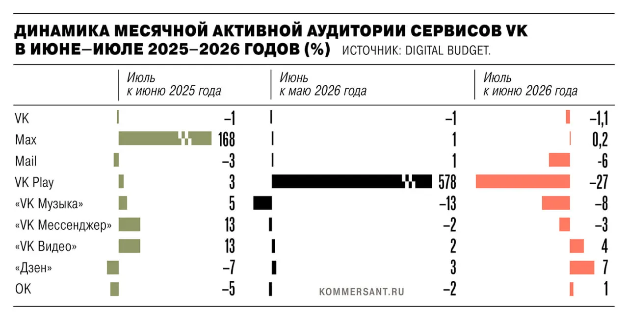 В июле 2026 года активная аудитория сервисов снизилась на 1,35 млн пользователей после удаления ряда приложений из магазинов в связи с санкциями. Эксперты объясняют расхождения в цифрах различиями методологии и летней сезонностью.