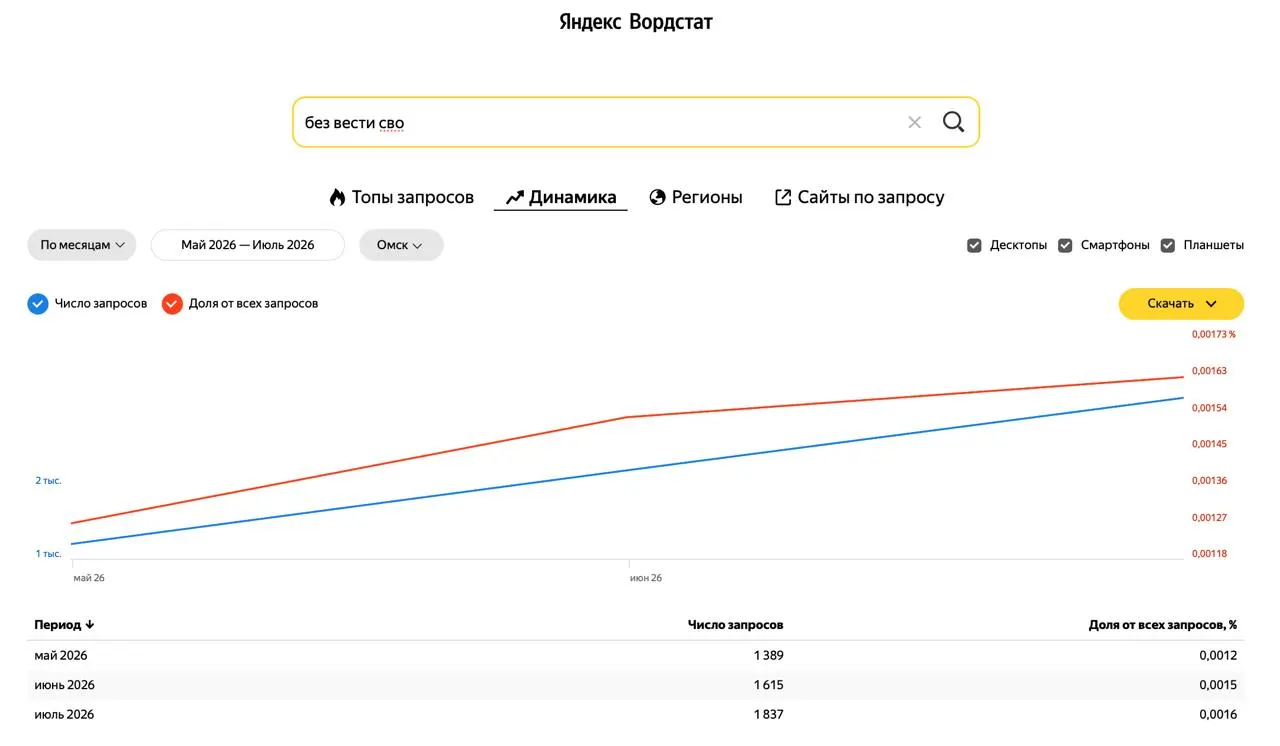 По данным Wordstat, омский регион демонстрирует заметный рост интереса к теме «без вести СВО» — показатель выше среднего по России.