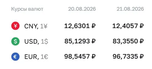 Официальный курс на пятницу: доллар — ₽83,36; евро — ₽96,73; юань — ₽12,41. По курсу ЦБ проходят расчеты по ряду инструментов, включая облигации и фьючерсы.