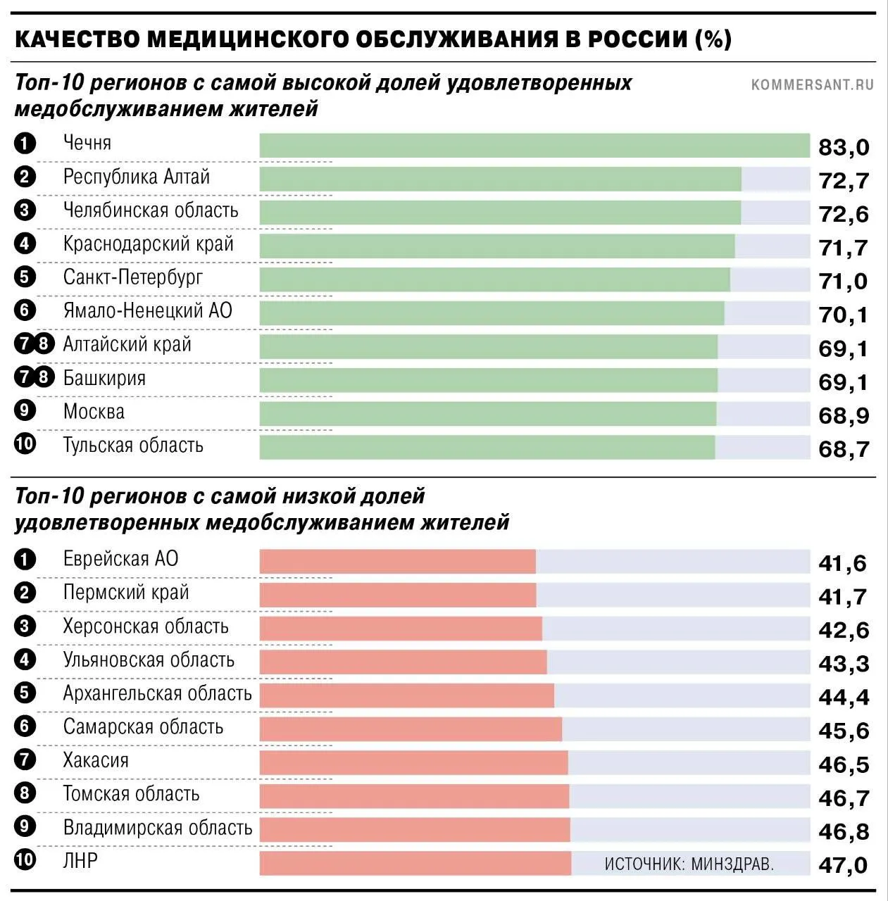 69,1% жителей региона удовлетворены качеством медицинского обслуживания; разброс по регионам — от 41,6% до 83%.