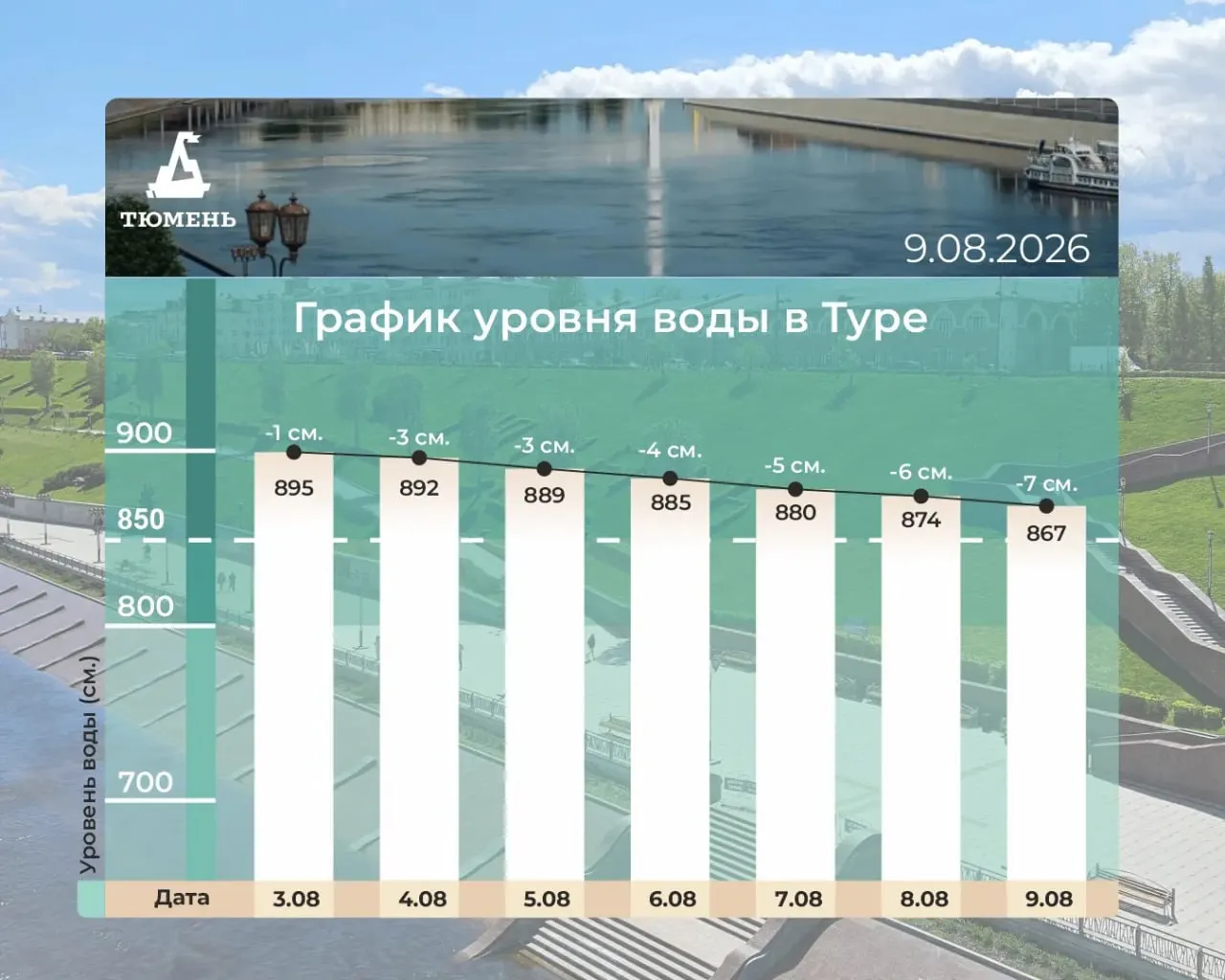Власти сообщают о продолжавшемся снижении уровня воды в реках Туре, Тавде и Пышме в Тюменской области.