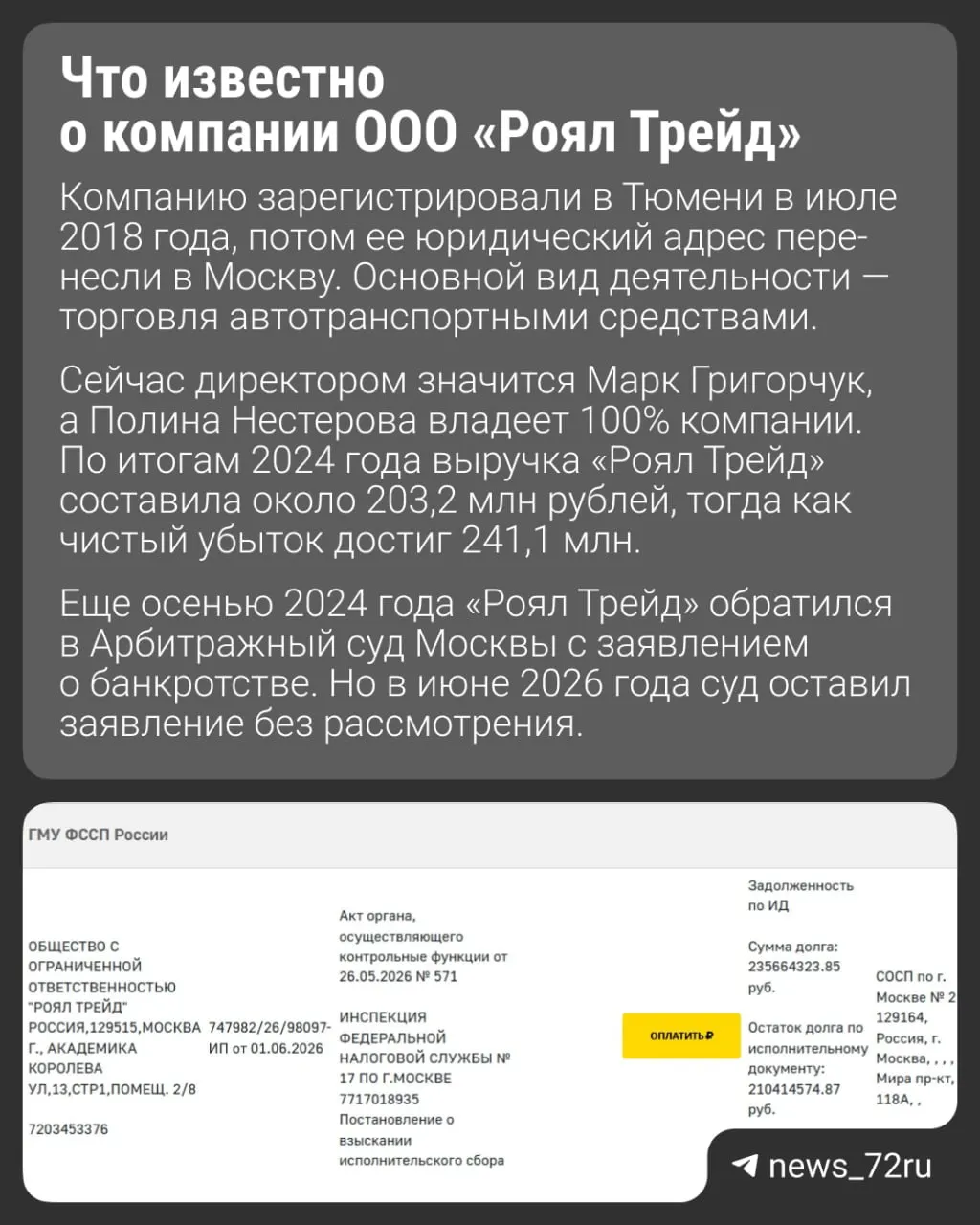 Приставы взыскали 235,7 млн рублей; общая задолженность по налогам и сборам в 2026 году — около 269 млн рублей, согласно данным Контур.Фокус.