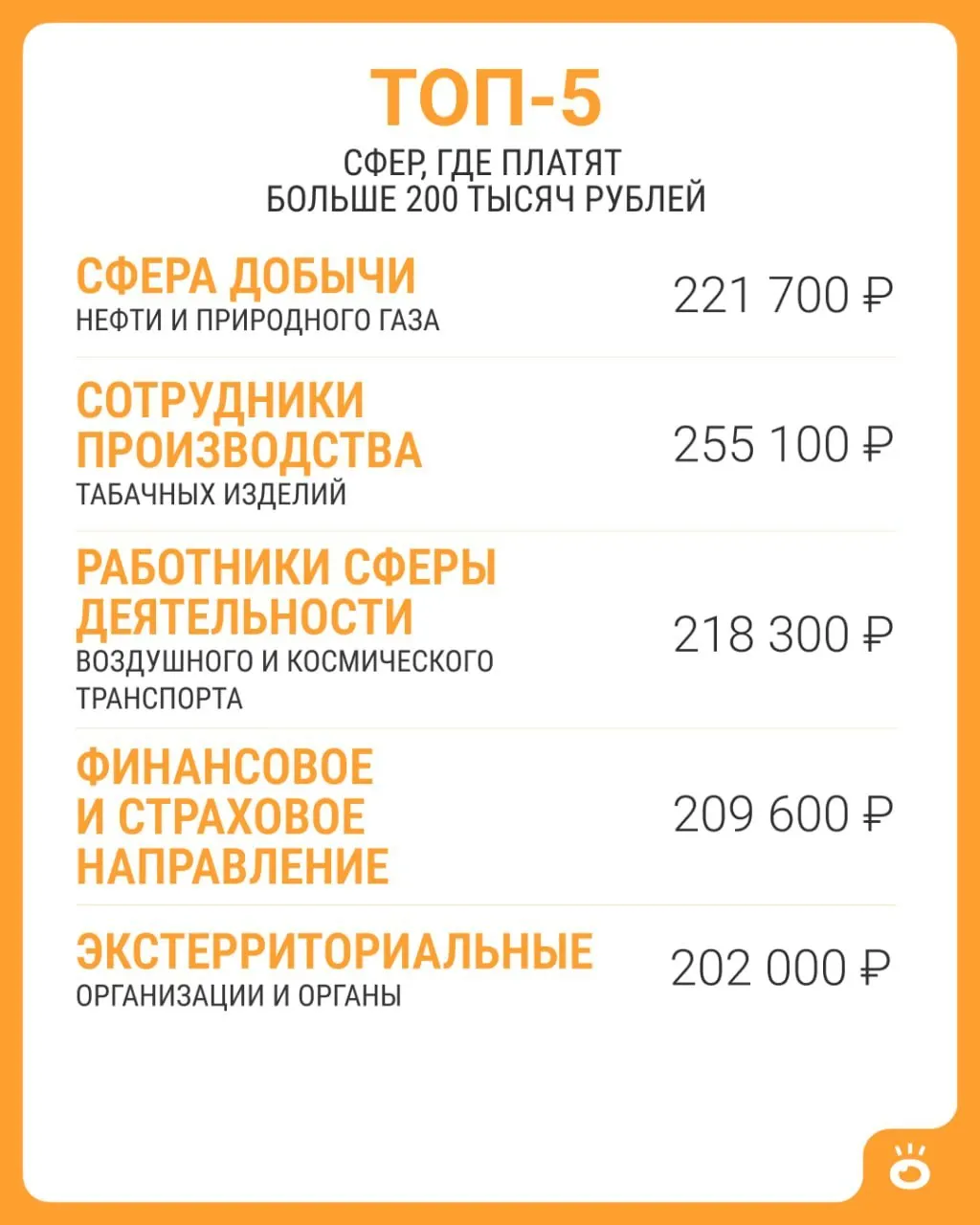 По данным Росстата, в России средняя зарплата выше 200 тысяч встречается лишь в ограниченном числе отраслей, а в целом по стране на июнь 2026 года она составила 114 743 рубля.