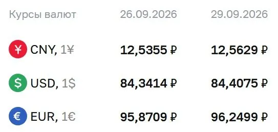Доллар стоит 84,41 рубля, евро — 96,25 рубля, юань — 12,56 рубля; ЦБ сообщает о расчётах по облигациям и фьючерсам на доллар и евро.